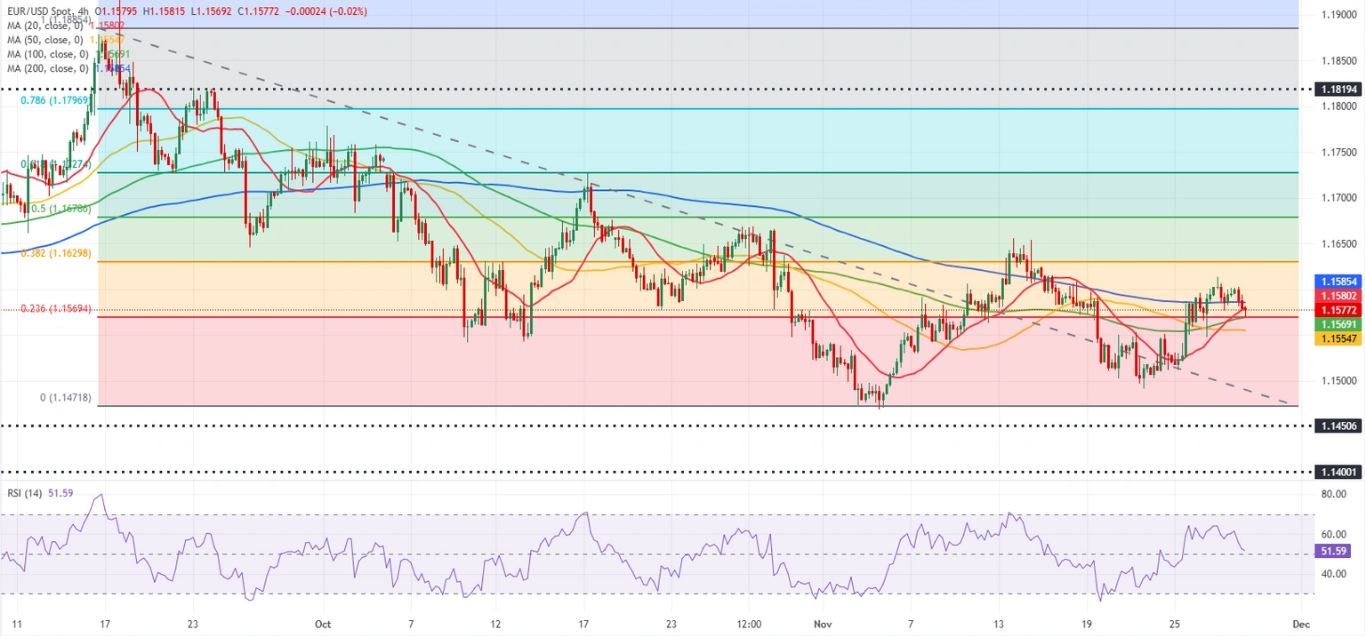 Dự báo EUR/USD: Những người đầu cơ giá lên ở Euro do dự vào ngày giao dịch cuối cùng của tháng 11