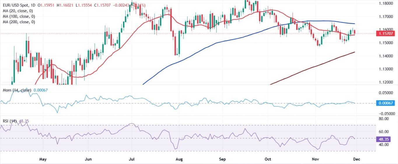 Dự báo hàng tuần về EUR/USD: Tất cả là về quyết định của Cục Dự trữ Liên bang vào tháng 12