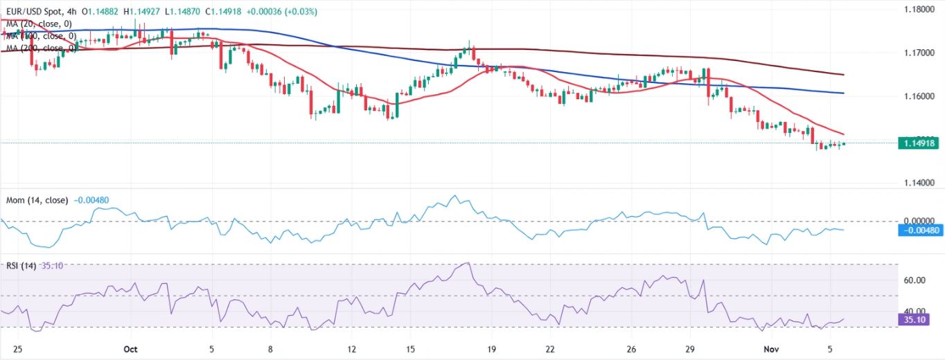 Dự báo giá EUR/USD: Đồng đô la Mỹ vẫn mạnh bất chấp những bất ổn chính trị