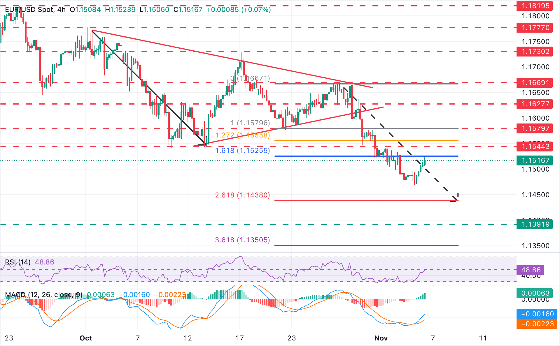Biểu đồ 4 giờ EUR/USD