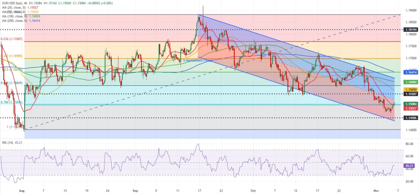 Dự báo EUR/USD: Người bán do dự vì vẫn tập trung vào bình luận của Fed