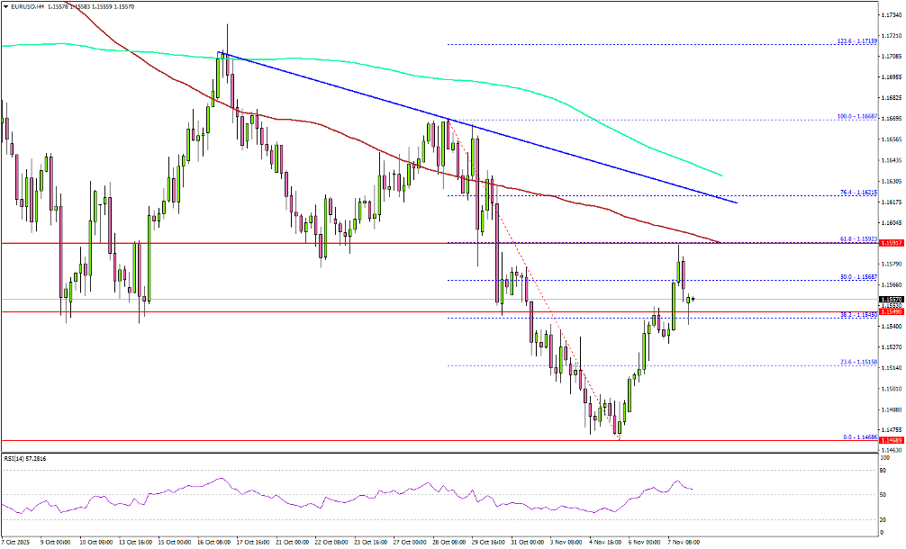 EUR/USD cố gắng phục hồi nhưng gặp phải rào cản kháng cự mạnh