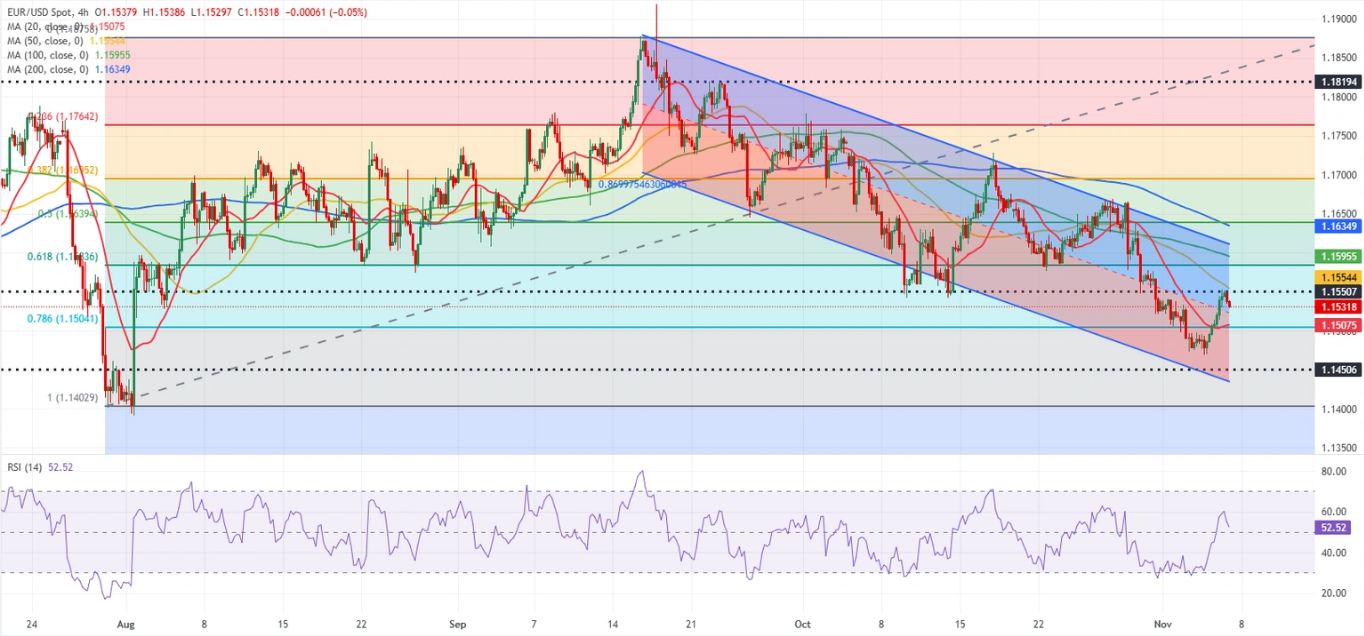 Dự báo EUR/USD: Đồng Euro phục hồi chậm lại trước dữ liệu của Hoa Kỳ