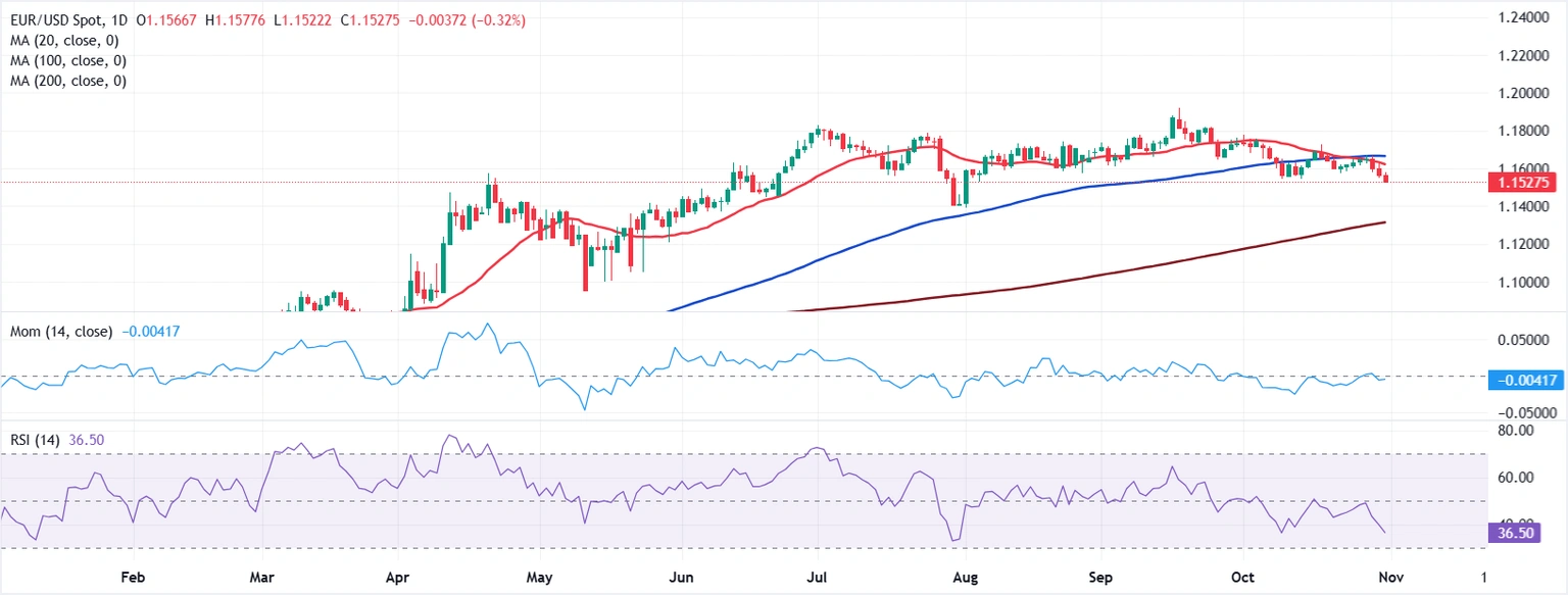 Dự báo hàng tuần về EUR/USD: Cục Dự trữ Liên bang mở cửa cho đồng đô la Mỹ tăng giá thêm