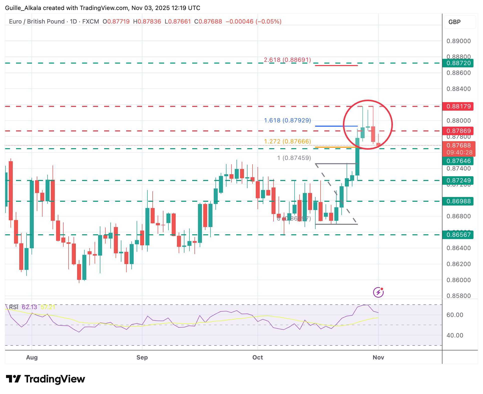 Dự báo giá EUR/GBP: Euro dao động ở mức 0,8770 giữa các dấu hiệu kỹ thuật giảm giá