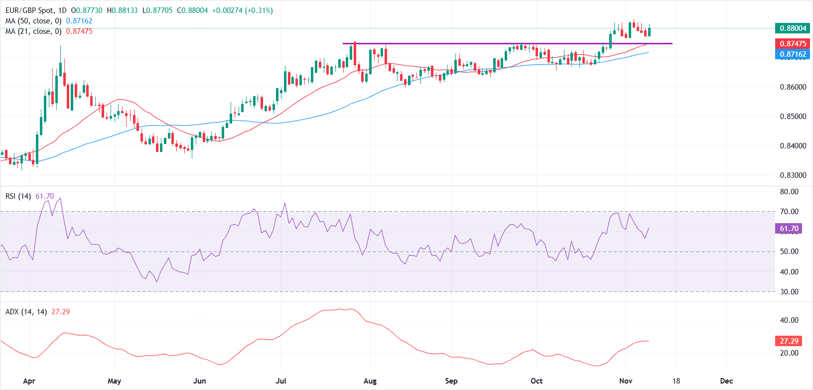 Dự báo giá EUR/GBP: Triển vọng kỹ thuật vẫn mang tính xây dựng khi cặp tiền này hướng đến ngưỡng 0,8830