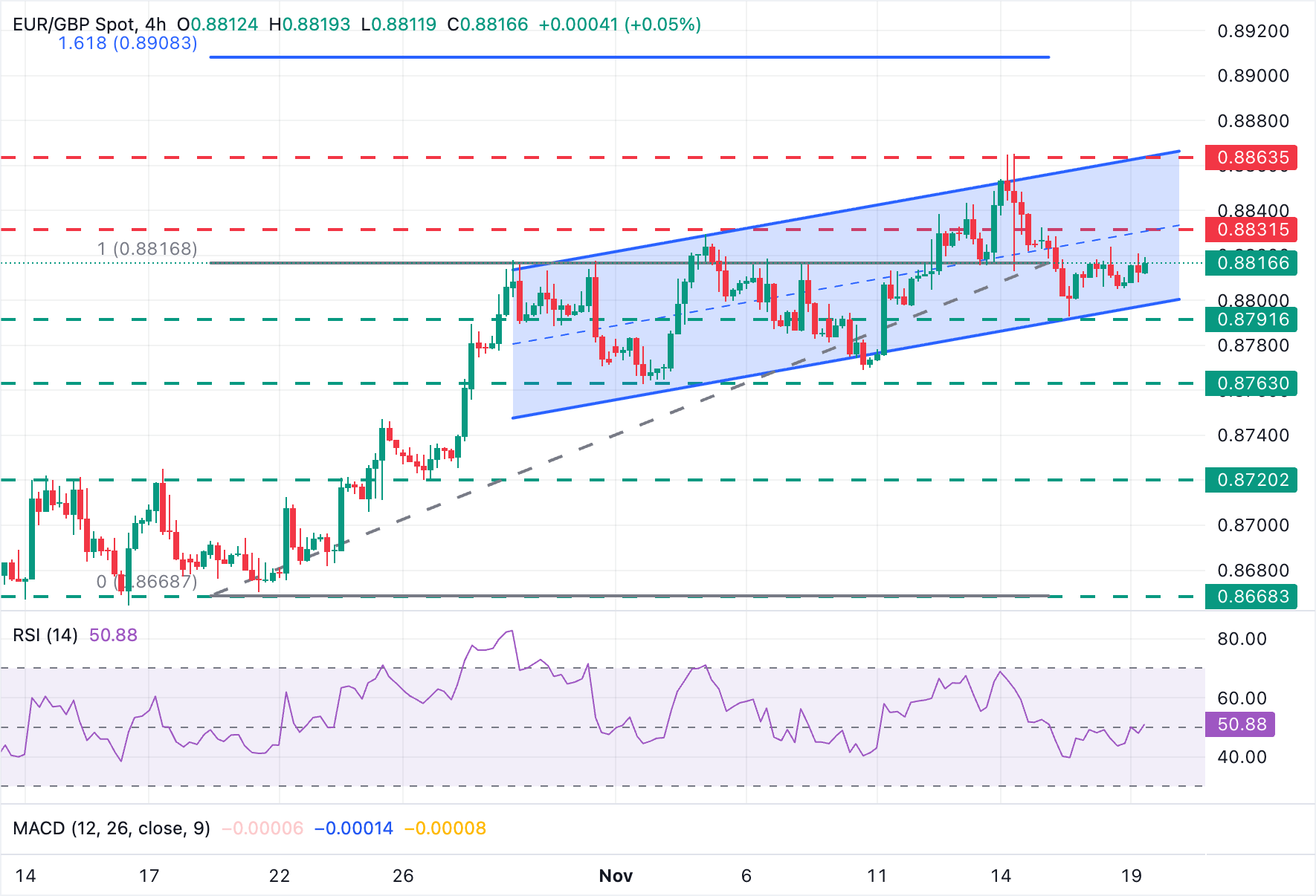 Dự báo giá EUR/GBP: Tìm kiếm hướng đi giữa 0,8800 và 0,8830