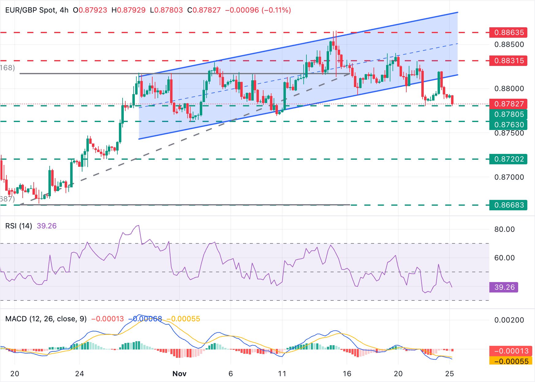 Dự báo giá EUR/GBP: Đang tiến gần đến vùng hỗ trợ chính tại 0,8765