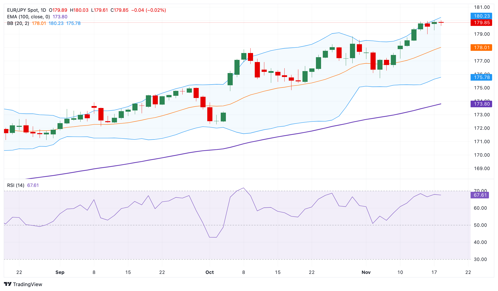 Dự báo giá EUR/JPY: Rào cản tăng giá quan trọng xuất hiện gần mức 180,00