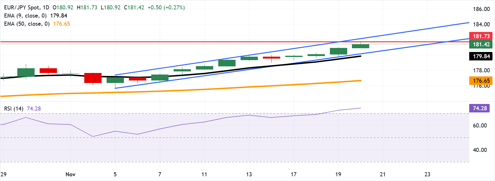 EUR/JPY: Biểu đồ hàng ngày