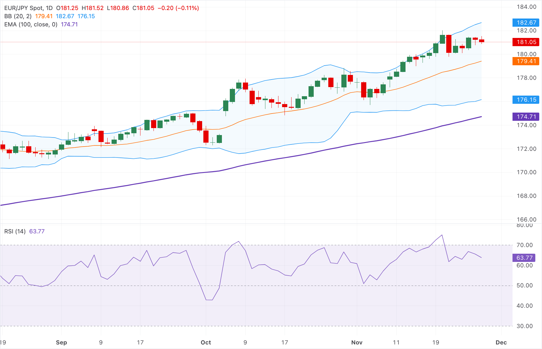 Dự báo giá EUR/JPY: Triển vọng tăng giá vẫn duy trì trên mức 181,00