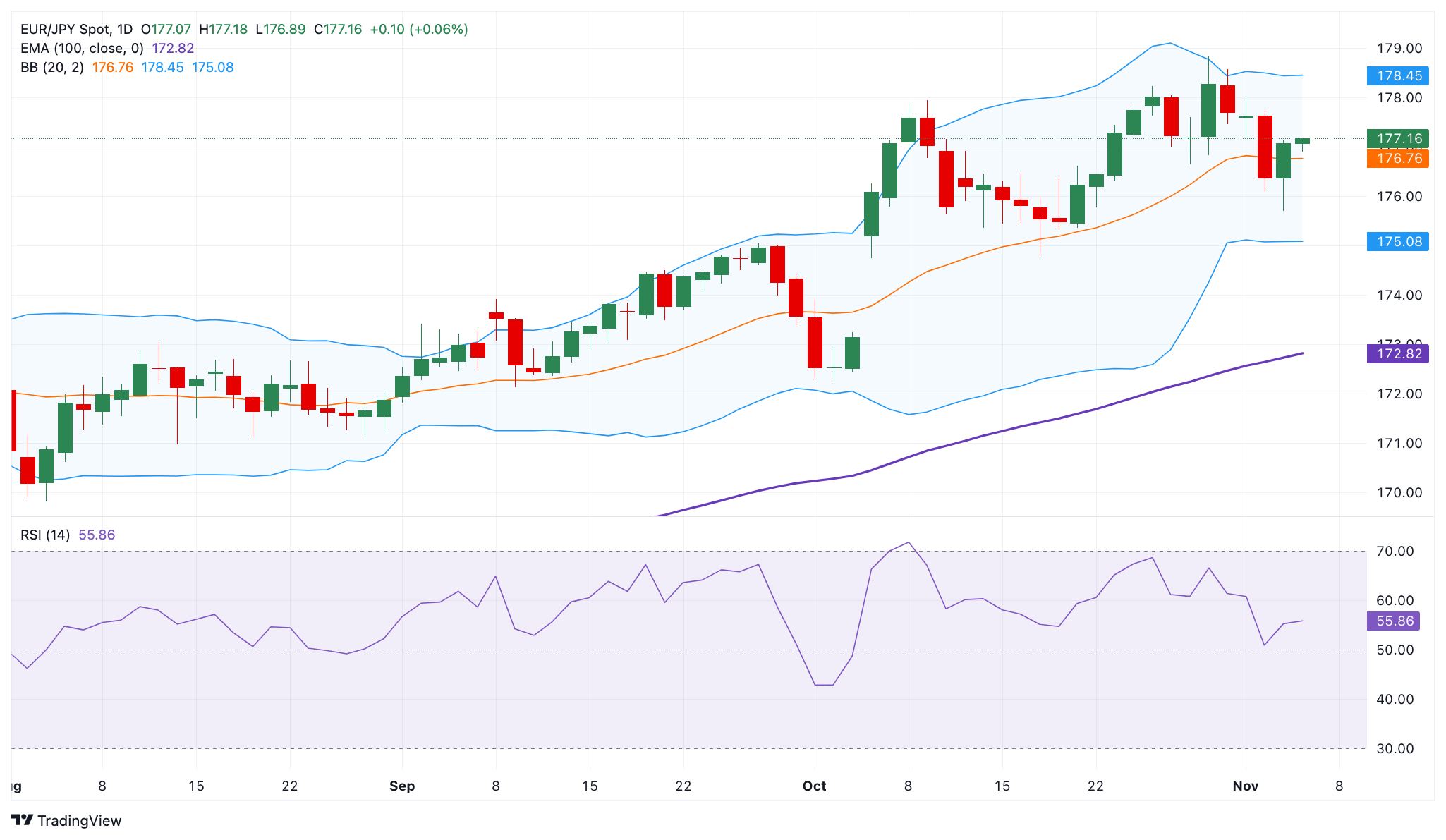Dự báo giá EUR/JPY: Triển vọng tích cực vẫn duy trì trên mức 177,00