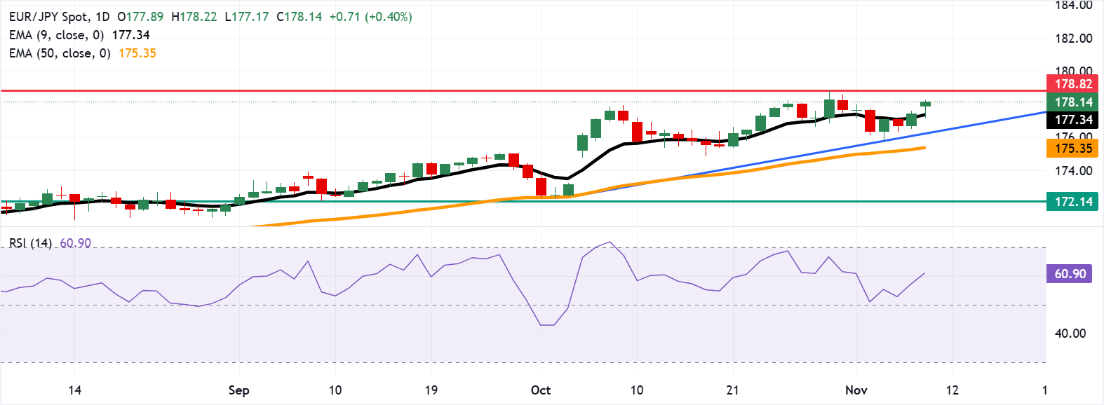 EUR/JPY: Biểu đồ hàng ngày