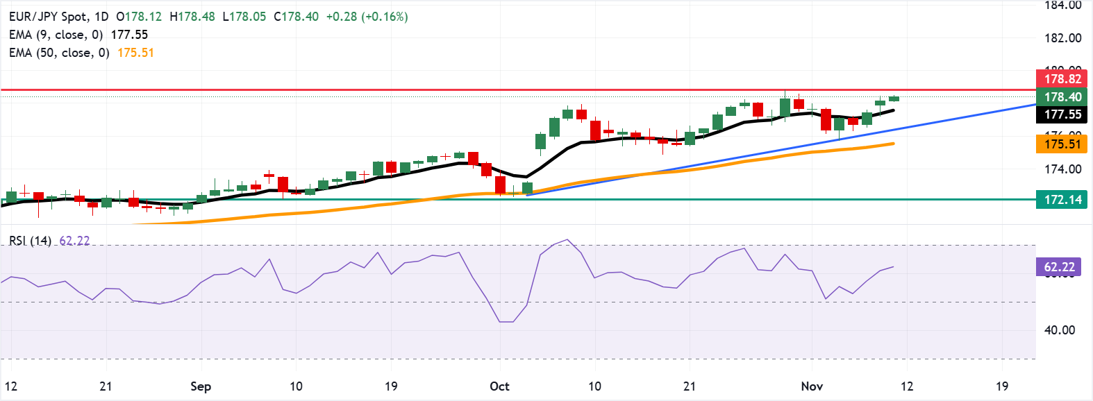 Dự báo giá EUR/JPY: Mục tiêu đạt mức cao kỷ lục mới gần 179,00 khi xu hướng tăng giá chiếm ưu thế