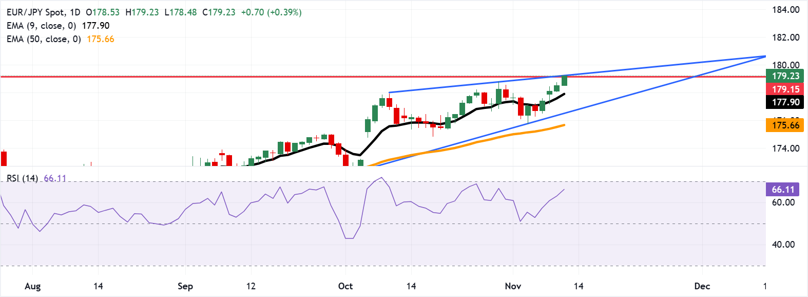 Dự báo giá EUR/JPY: Đạt mức cao mới trên 179,00 gần ngưỡng kháng cự hình nêm