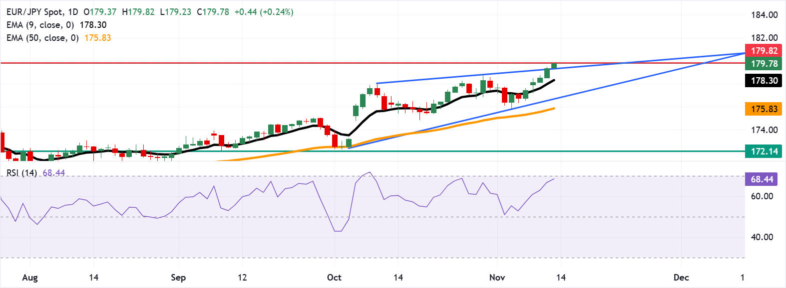 EUR/JPY: Biểu đồ hàng ngày