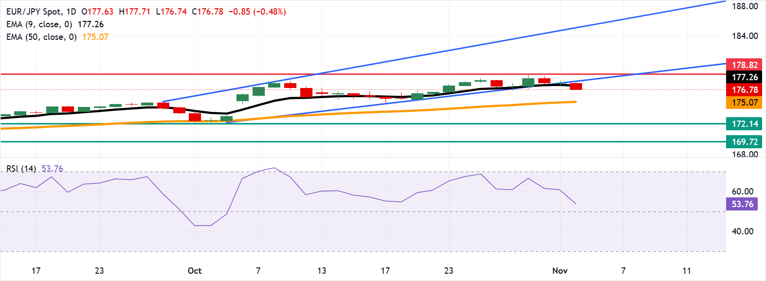 Dự báo giá EUR/JPY: Di chuyển xuống dưới vùng hỗ trợ hợp lưu quanh mức 177,00