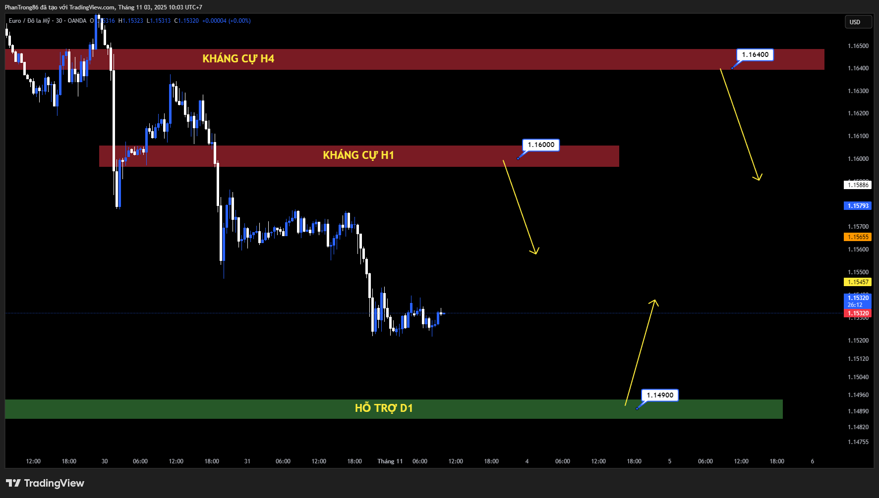 Kế hoạch giao dịch EUR/USD ngày 03/11/2025: Tỷ giá giảm dưới 1,1550 khi kỳ vọng Fed cắt giảm lãi suất suy yếu và đồng USD mạnh lên