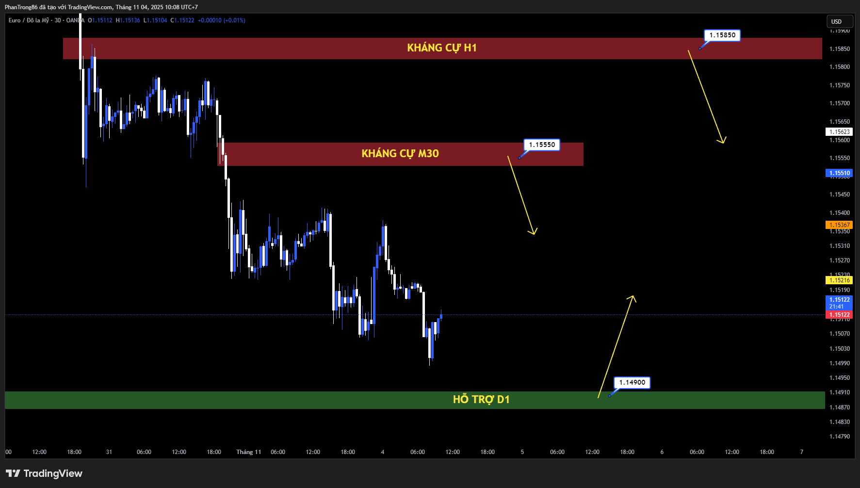 Kế hoạch giao dịch EUR/USD ngày 04/11/2025: Đồng Euro ổn định khi USD suy yếu sau dữ liệu sản xuất Mỹ, RBA dự kiến giữ nguyên lãi suất
