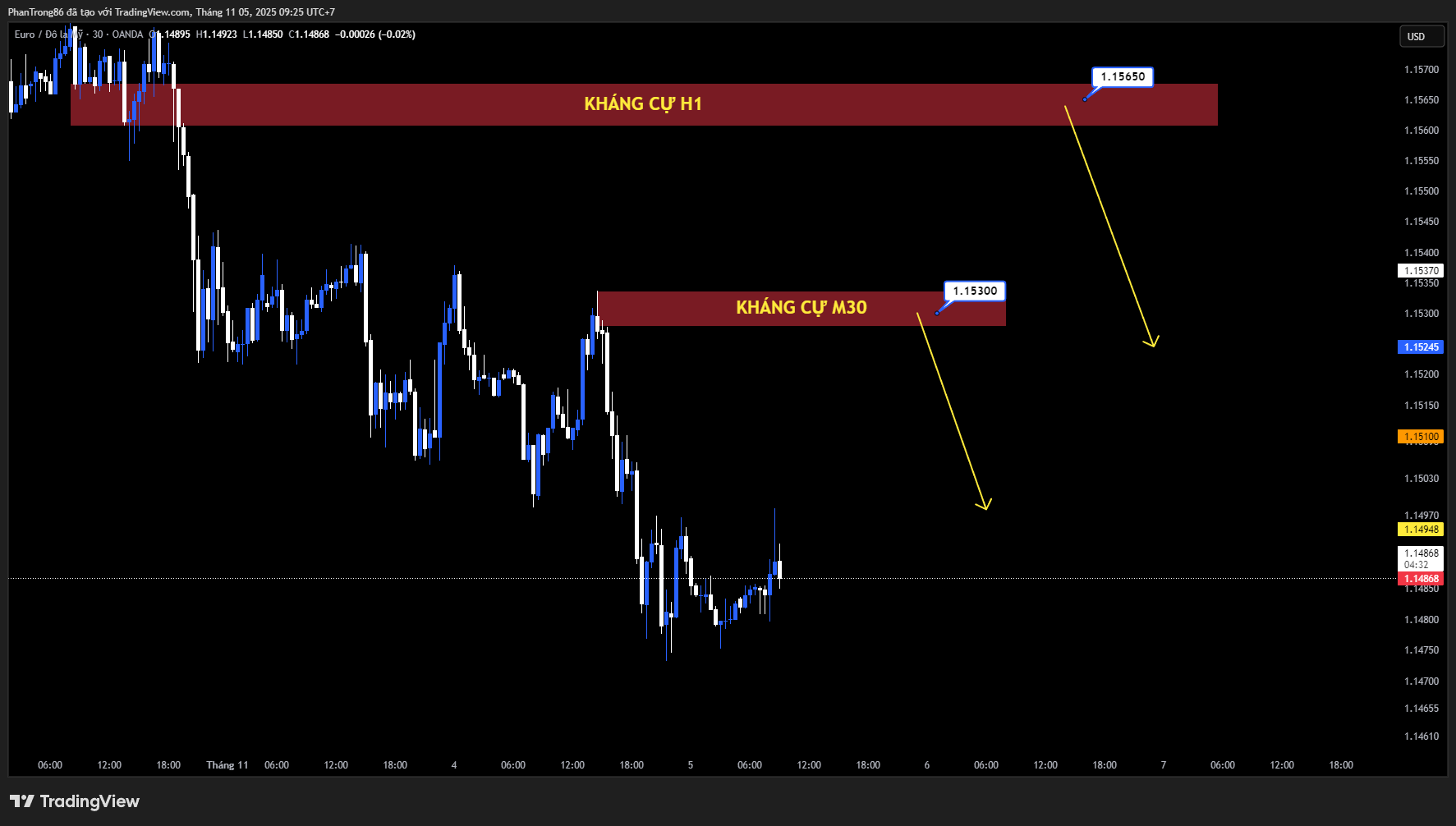 Kế hoạch giao dịch EUR/USD ngày 05/11/2025: Euro giữ vững đà tăng gần 1,1500 khi ECB duy trì lập trường thận trọng và khủng hoảng ngân sách Mỹ kéo dài