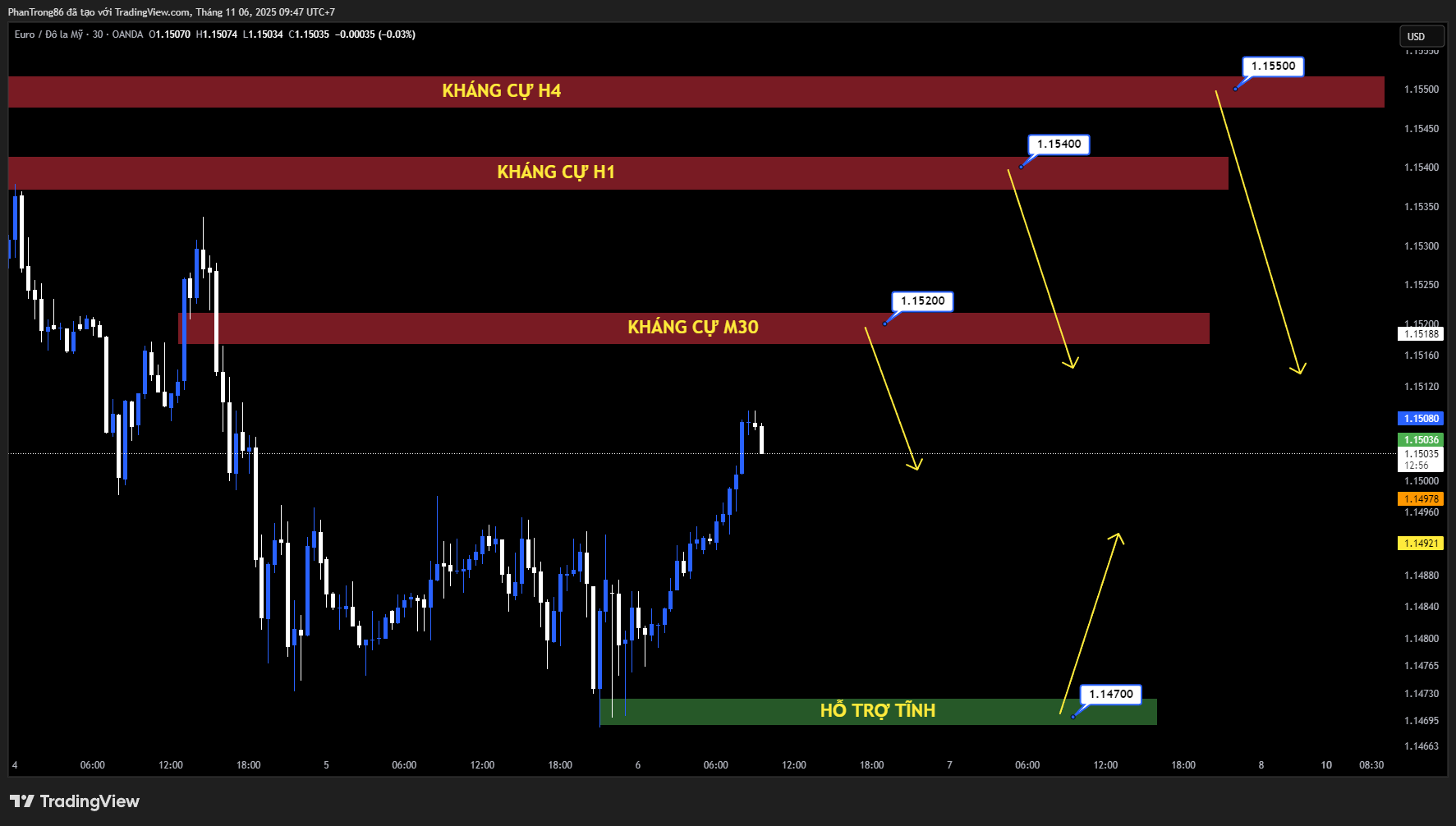 Kế hoạch giao dịch EUR/USD ngày 06/11/2025: EUR/USD giữ vững quanh 1,1500 khi dữ liệu Mỹ mạnh làm giảm kỳ vọng Fed cắt giảm lãi suất tháng 12