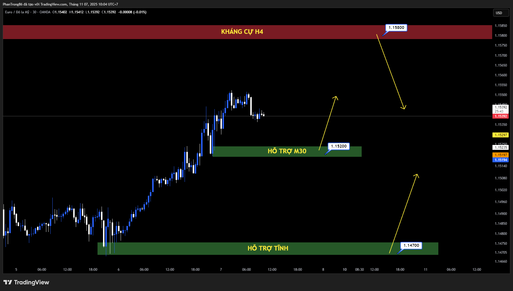 Kế hoạch giao dịch EUR/USD ngày 07/11/2025: EUR/USD bật tăng lên 1,1545 khi dữ liệu việc làm yếu của Mỹ làm dấy lên kỳ vọng Fed cắt giảm lãi suất trong tháng 12