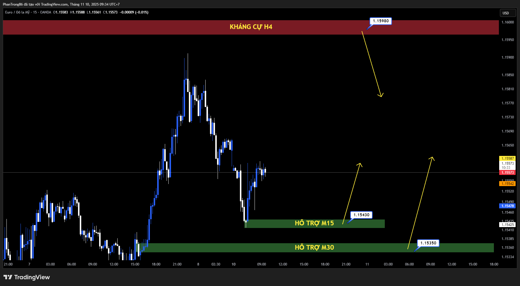 Kế hoạch giao dịch EUR/USD ngày 10/11/2025: EUR/USD giảm gần 1,1550 khi chính phủ Mỹ sắp mở cửa trở lại – Chênh lệch chính sách ECB, Fed duy trì áp lực lên đồng Euro