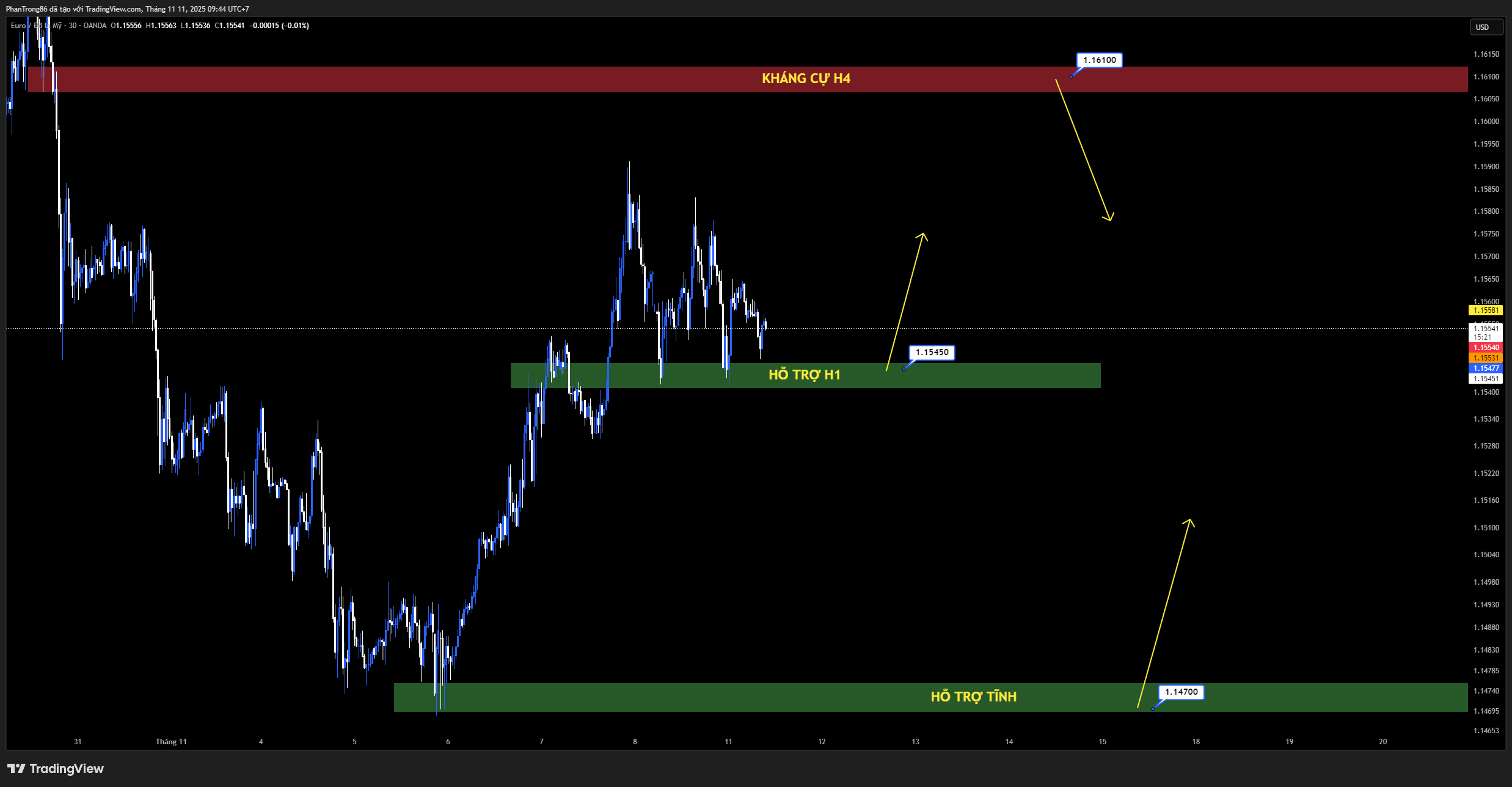 Kế hoạch giao dịch EUR/USD ngày 11/11/2025: Đồng Euro giữ ổn định giữa đồn đoán thỏa thuận mở cửa chính phủ Mỹ và lập trường thận trọng của ECB