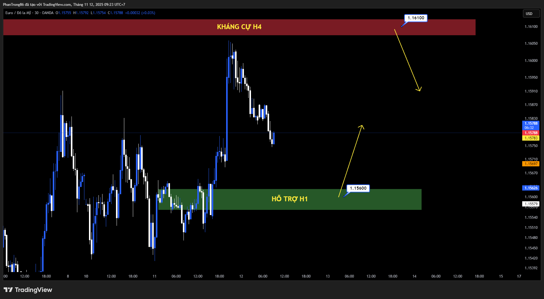 Kế hoạch giao dịch EUR/USD ngày 12/11/2025: EUR/USD phục hồi lên 1,1590 khi dữ liệu Mỹ suy yếu – Đồng đô la chịu áp lực trước tín hiệu trái chiều từ Fed và tiến trình dự luật ngân sách