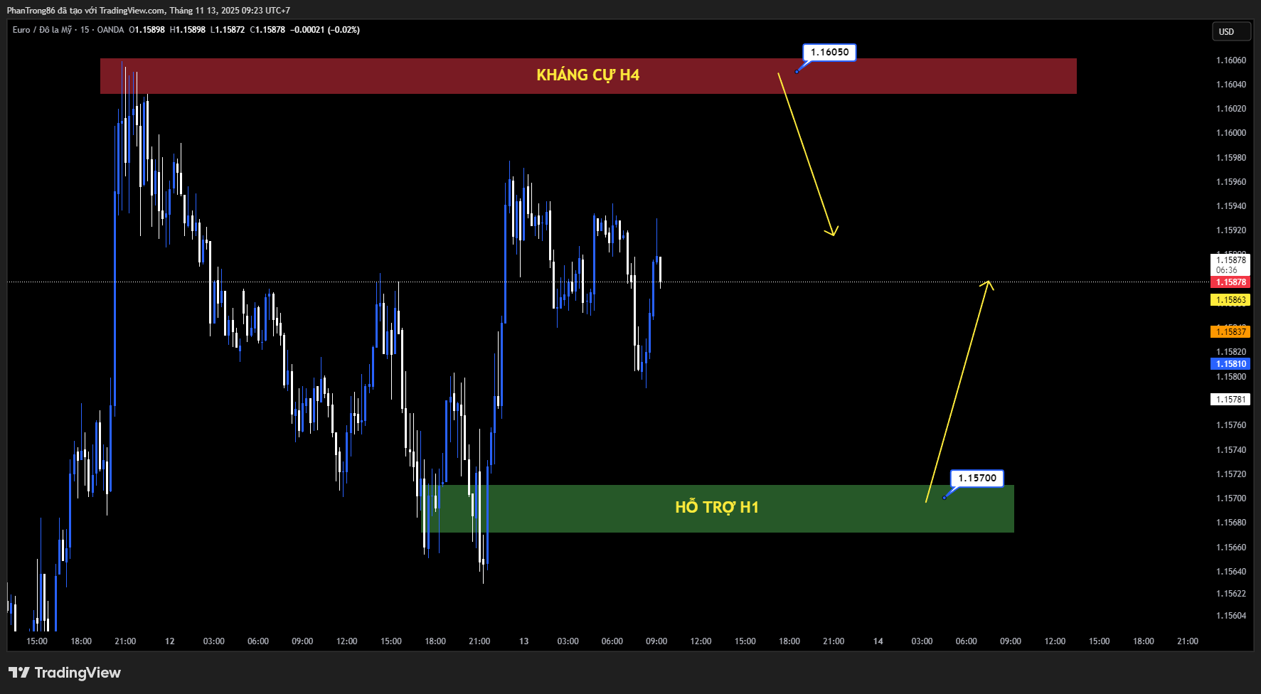 Kế hoạch giao dịch EUR/USD ngày 13/11/2025: Giao dịch ổn định dưới 1.1600 khi thị trường chờ bỏ phiếu chấm dứt đóng cửa chính phủ Mỹ và tín hiệu chính sách lãi suất từ Fed – ECB