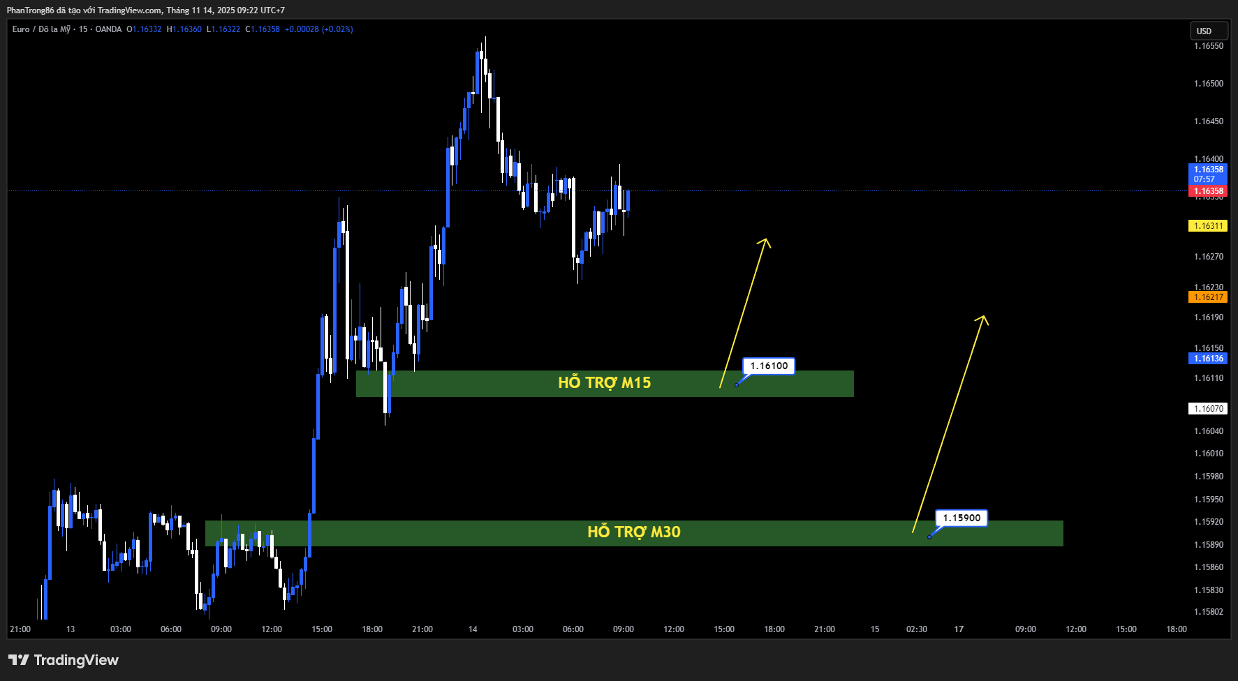 Kế hoạch giao dịch EUR/USD ngày 14/11/2025: EUR/USD bật tăng lên đỉnh hai tuần khi USD suy yếu – Thị trường giảm kỳ vọng Fed cắt giảm lãi suất, rủi ro gia tăng sau khi Chính phủ Mỹ mở cửa trở lại