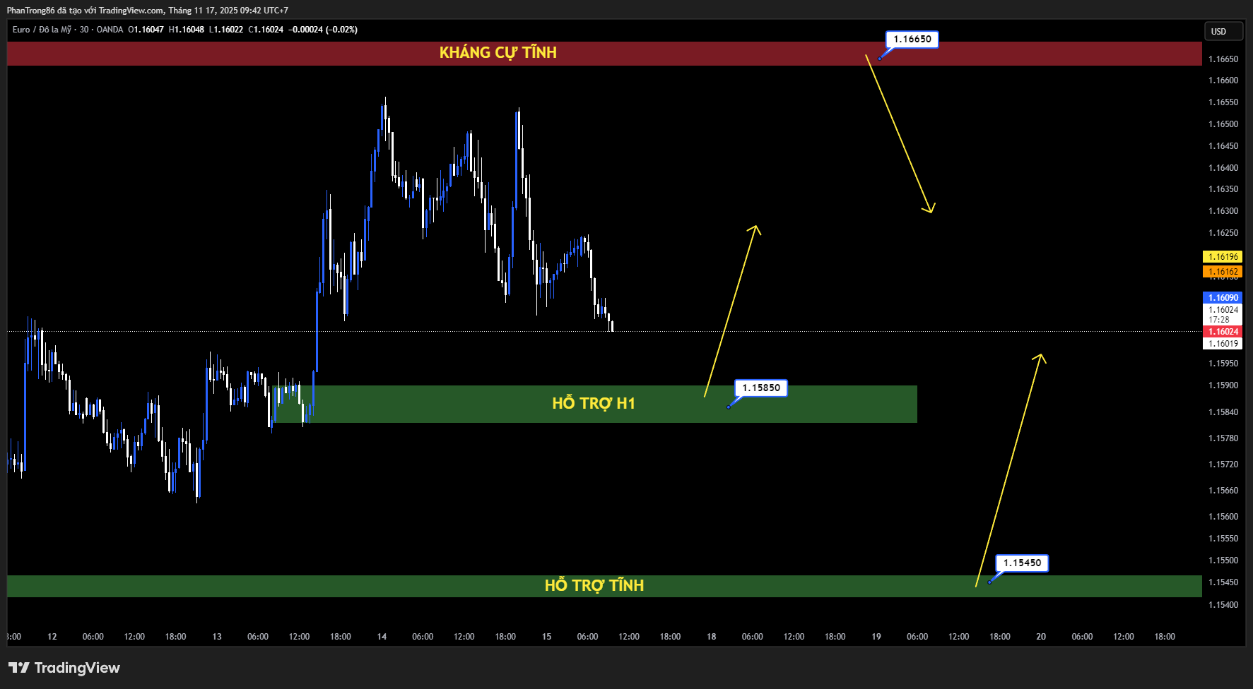 Kế hoạch giao dịch EUR/USD ngày 17/11/2025: EUR/USD giảm về gần 1,1600 khi USD mạnh lên; kỳ vọng Fed cắt giảm lãi suất suy yếu và ECB cảnh báo rủi ro lạm phát chậm lại