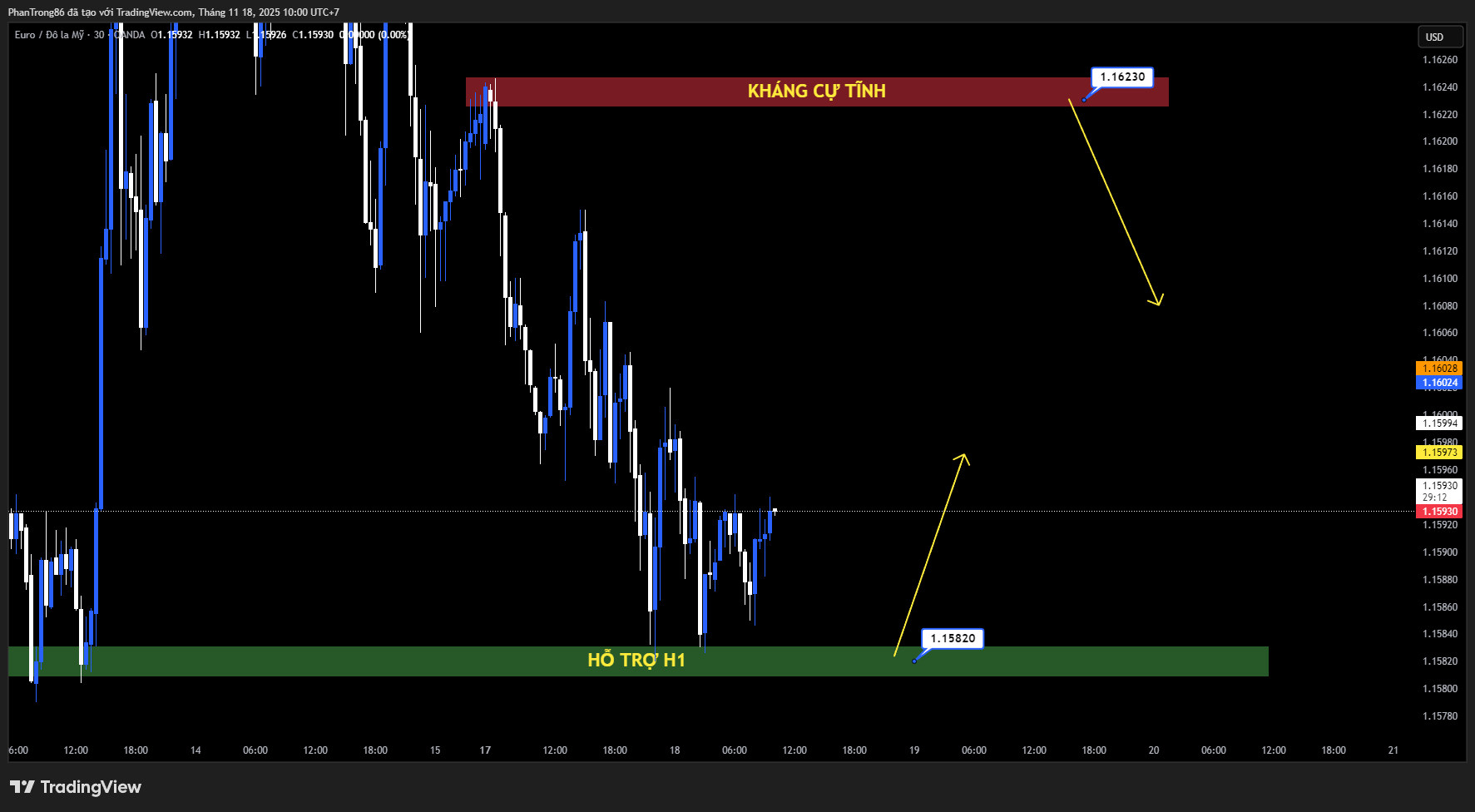 Kế hoạch giao dịch EUR/USD ngày 18/11/2025: EUR/USD giảm dưới 1,1600 khi USD mạnh lên trước NFP; ECB cảnh báo rủi ro mới