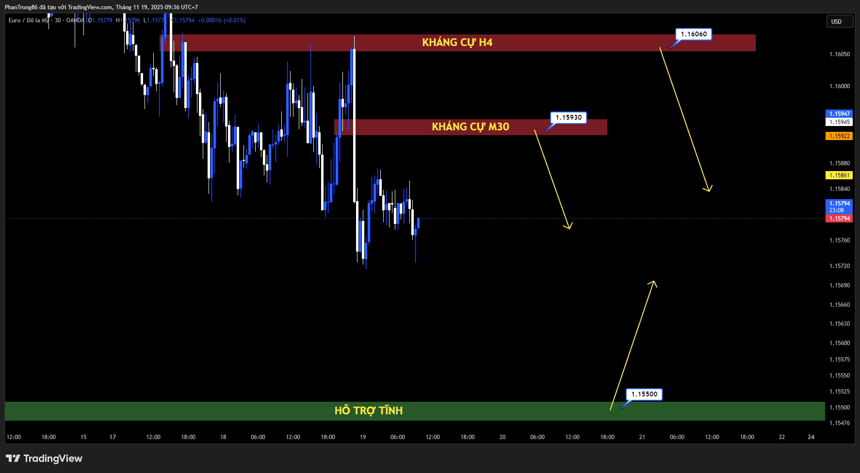 Kế hoạch giao dịch EUR/USD ngày 19/11/2025: Trượt dưới 1,1600 khi USD mạnh lên vì lo ngại bong bóng AI và thị trường chờ NFP