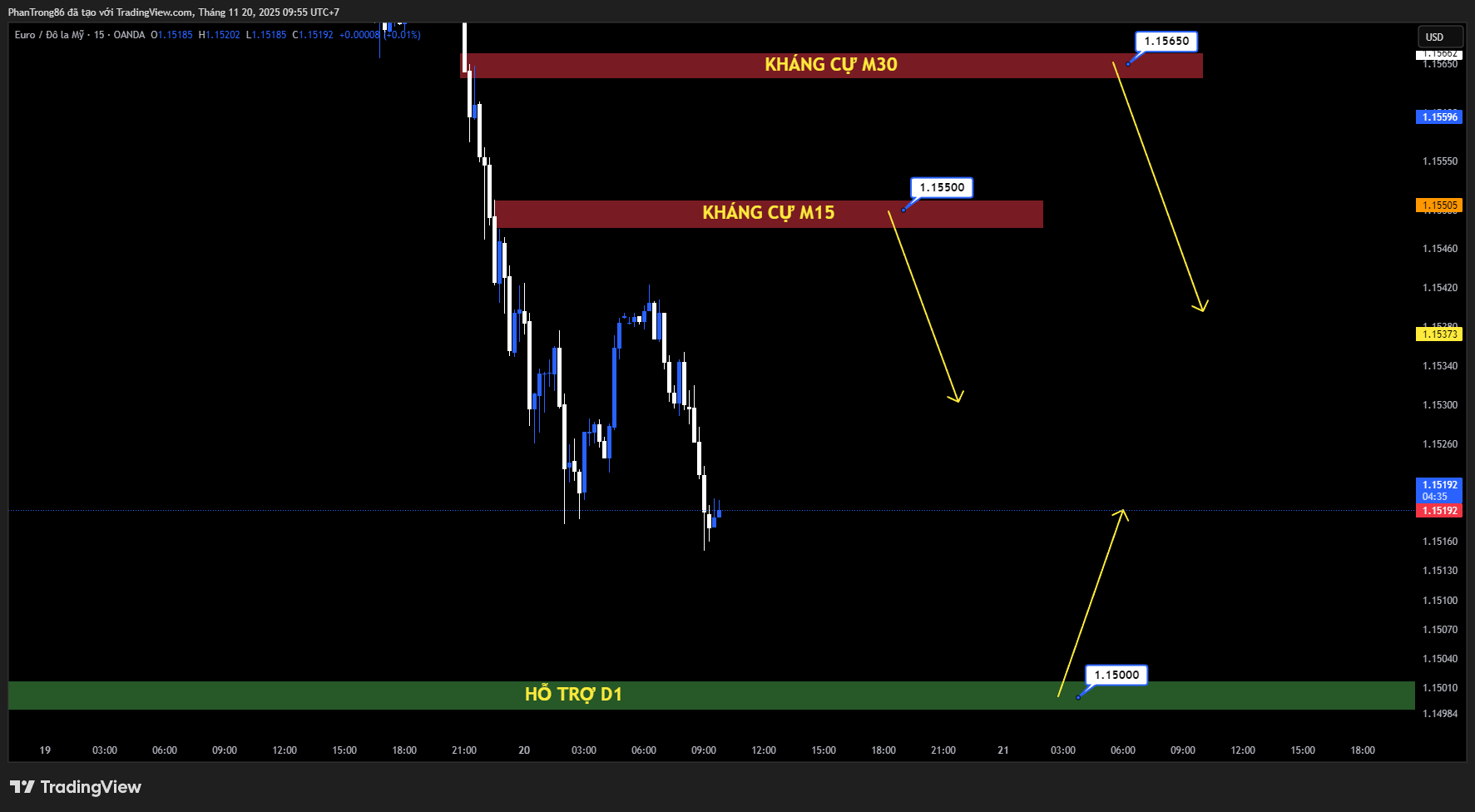 Kế hoạch giao dịch EUR/USD ngày 20/11/2025: EUR/USD lao dốc khi biên bản Fed phủ nhận kỳ vọng nới lỏng tháng 12; Khả năng cắt giảm lãi suất giảm mạnh còn 33%