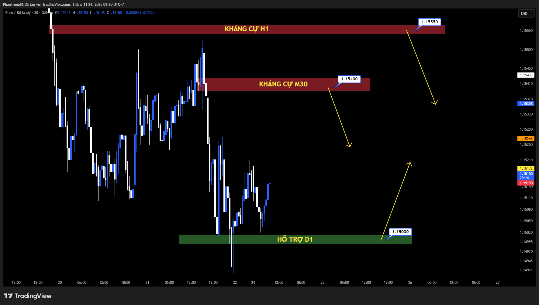 Kế hoạch giao dịch EUR/USD ngày 24/11/2025: EUR/USD lùi về 1.1500 bất chấp ECB thận trọng – Kỳ vọng Fed cắt giảm lãi suất hỗ trợ đồng euro