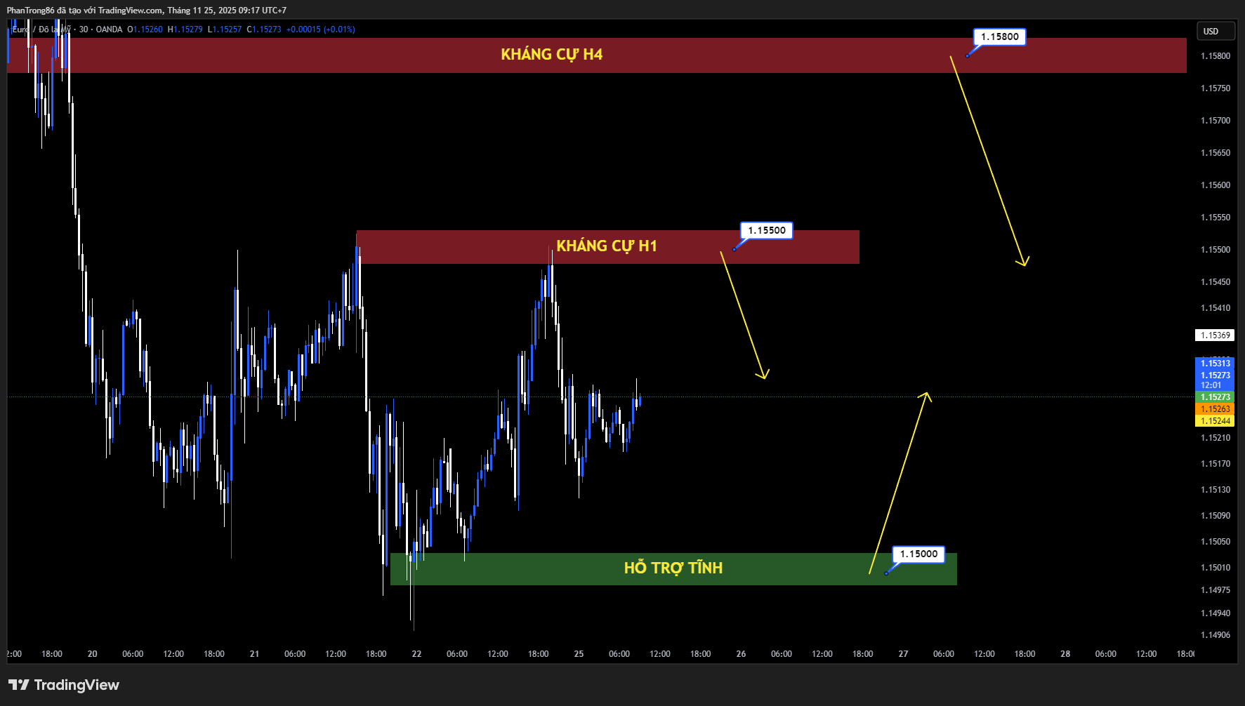Kế hoạch giao dịch EUR/USD ngày 25/11/2025: EUR/USD duy trì đà tăng nhẹ quanh 1.1530 khi USD suy yếu do kỳ vọng Fed cắt giảm lãi suất – Thị trường chờ GDP Đức và dữ liệu kinh tế Mỹ