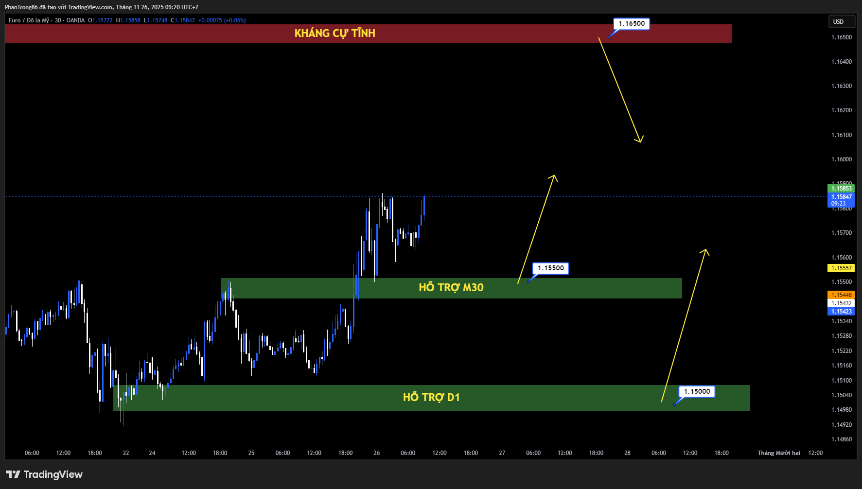 Kế hoạch giao dịch EUR/USD ngày 26/11/2025: EUR/USD áp sát 1,1600 khi USD suy yếu do dữ liệu Mỹ kém tích cực, thị trường nâng xác suất Fed cắt giảm lãi suất tháng 12 lên 84%
