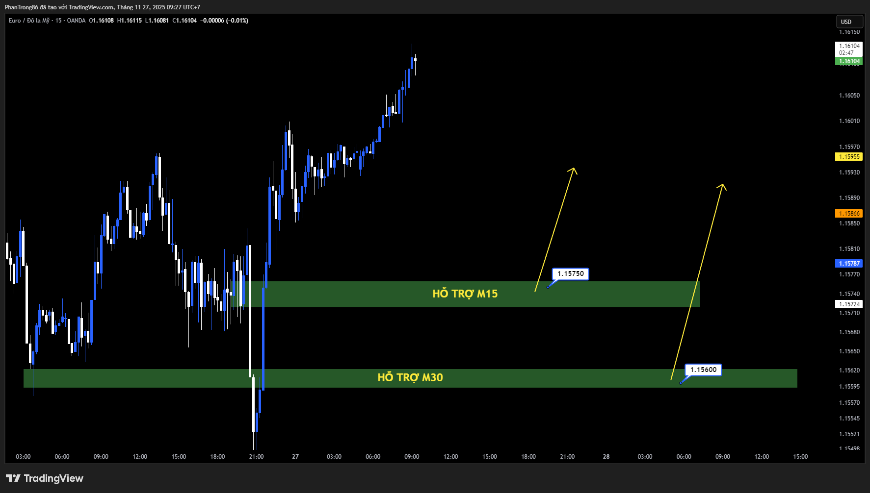 Kế hoạch giao dịch EUR/USD ngày 27/11/2025: EUR/USD tiến sát 1,1600 khi kỳ vọng Fed cắt giảm lãi suất lấn át dữ liệu Mỹ tích cực và lập trường cứng rắn từ ECB