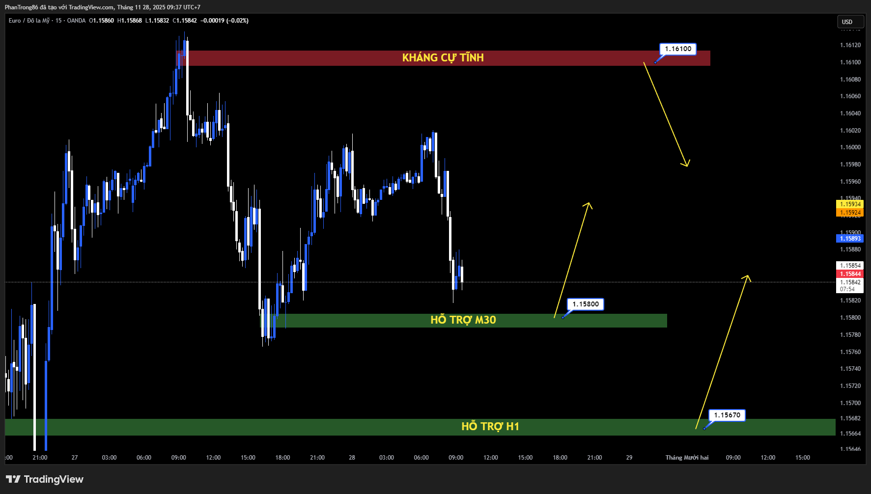 Kế hoạch giao dịch EUR/USD ngày 28/11/2025: Tỷ giá giữ vững quanh 1.1600 khi kỳ vọng Fed cắt giảm lãi suất tăng lên, còn Euro được hỗ trợ nhẹ nhờ cải thiện niềm tin khu vực đồng tiền chung