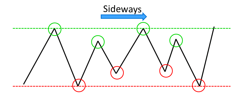 Sideway là gì? 7 cách xác định thị trường Sideway hiệu quả trong Forex