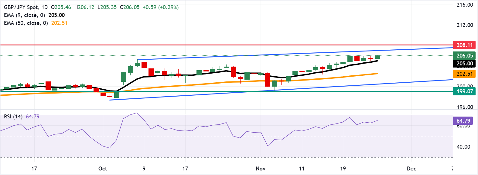 GBP/JPY: Biểu đồ hàng ngày