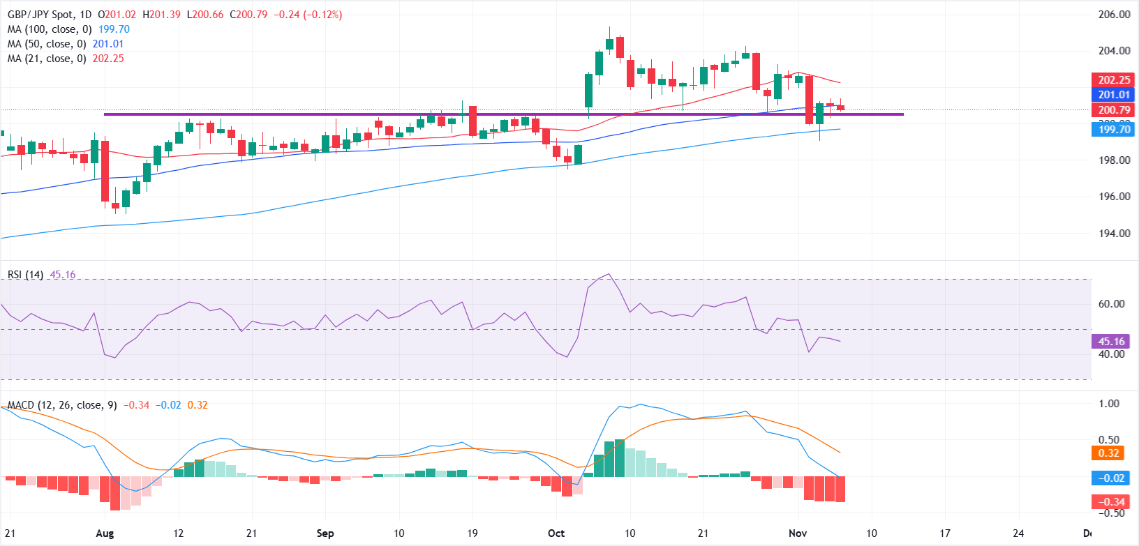 Dự báo giá GBP/JPY: Phe mua bảo vệ ngưỡng hỗ trợ quan trọng 200,00 trong bối cảnh đà tăng đang suy yếu