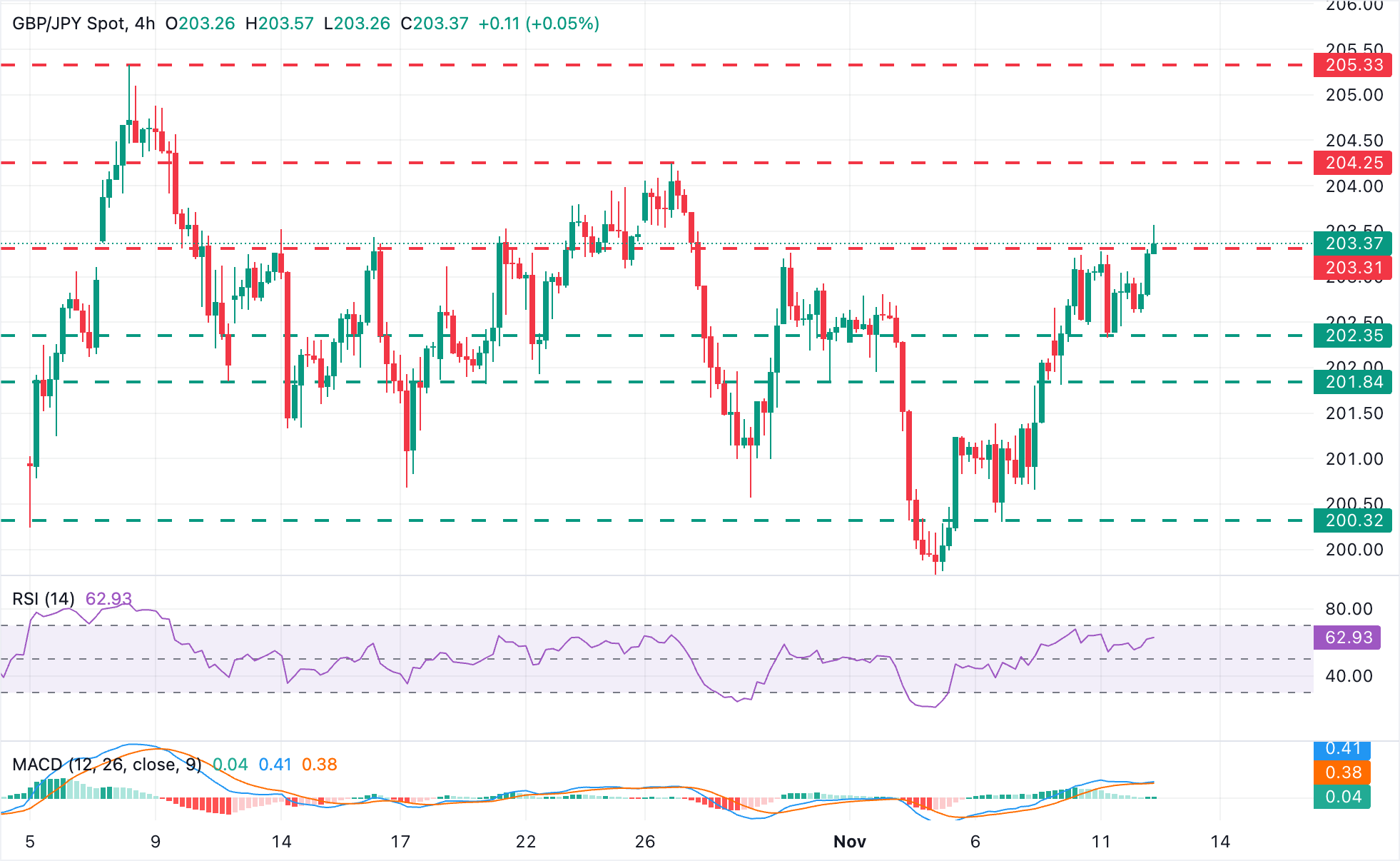 Biểu đồ 4 giờ GBP/JPY