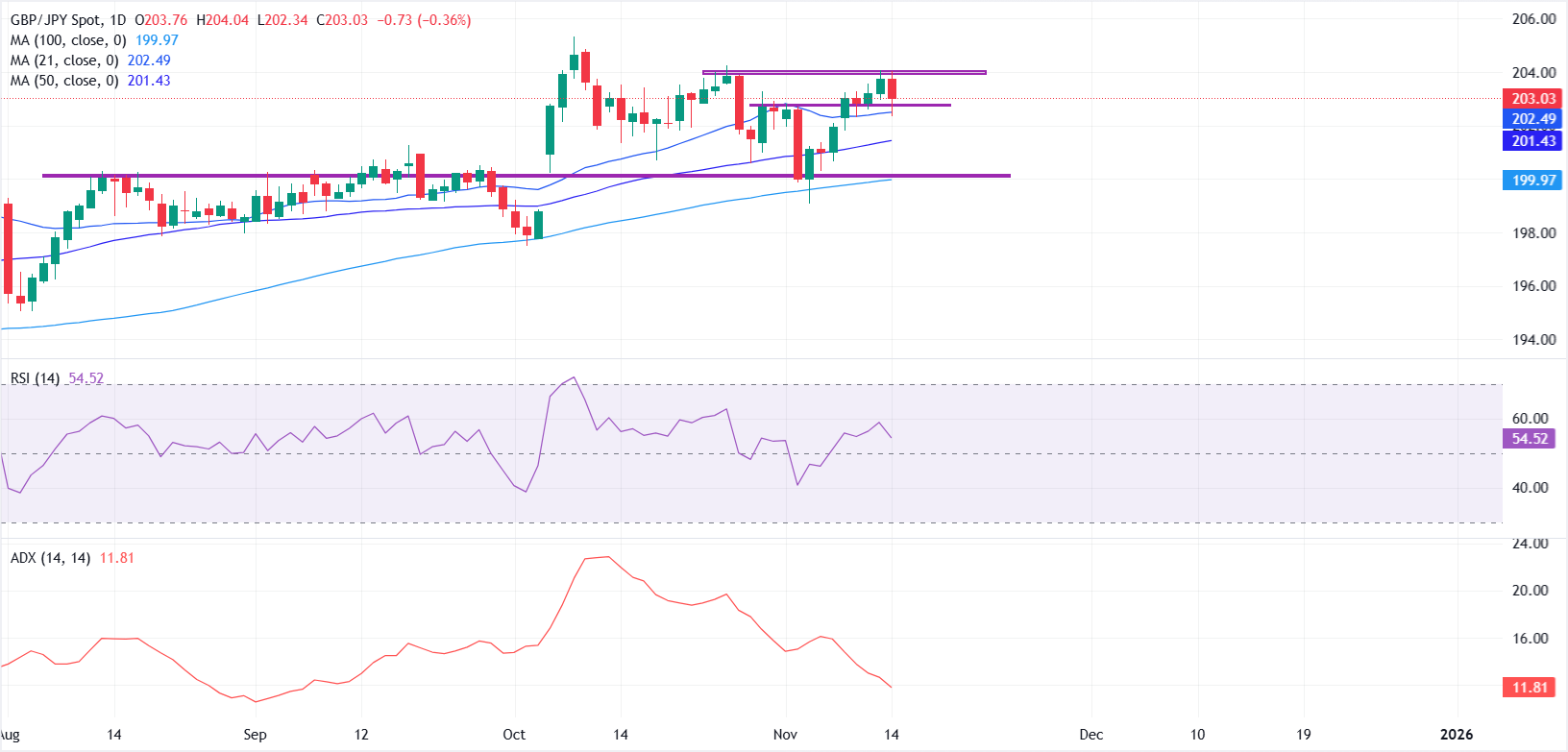 Dự báo giá GBP/JPY: Xu hướng tăng vẫn tiếp tục khi đường SMA 21 ngày giảm