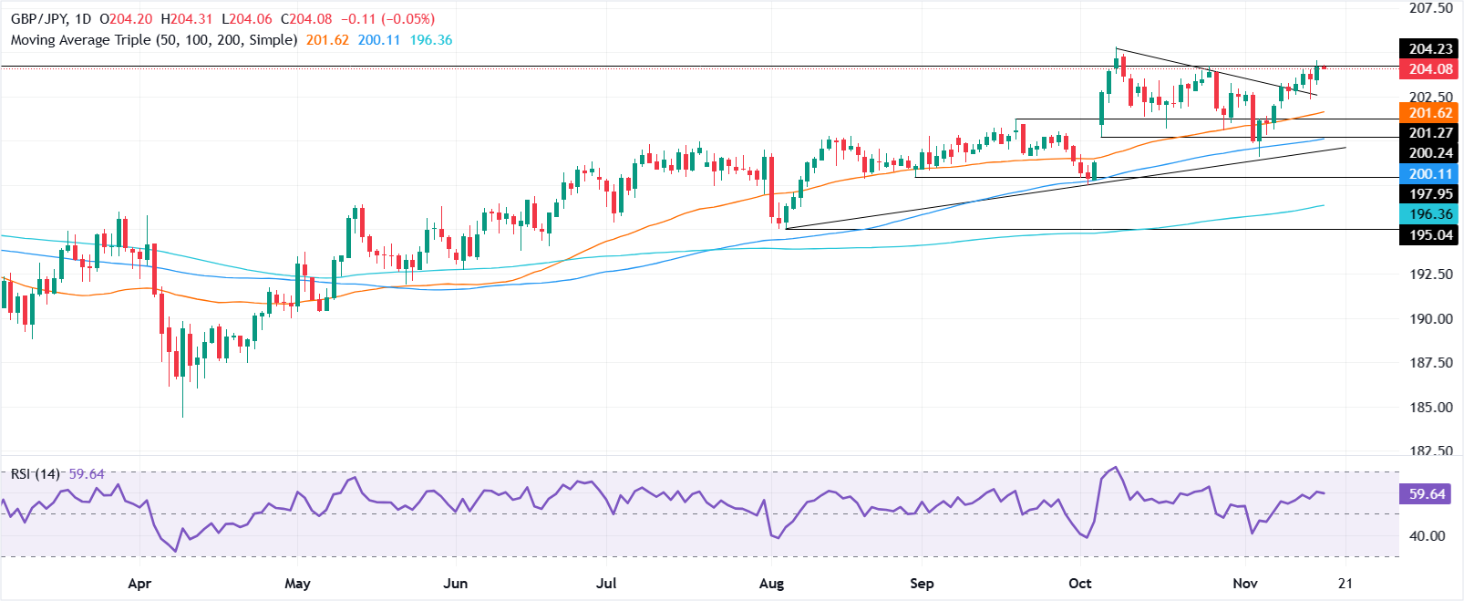 Biểu đồ hàng ngày GBP/JPY