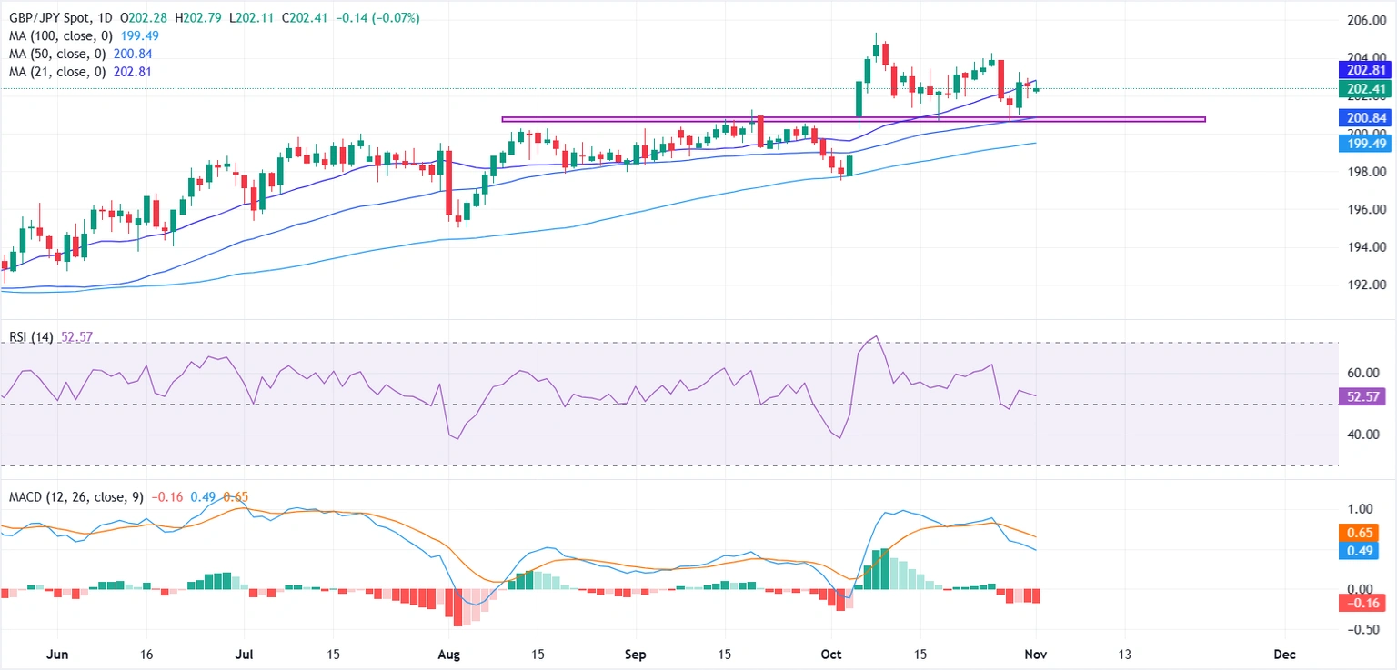 Dự báo giá GBP/JPY: Phe mua bảo vệ mức cơ sở 200,00 trong khi đà tăng chậm lại dưới 203,00