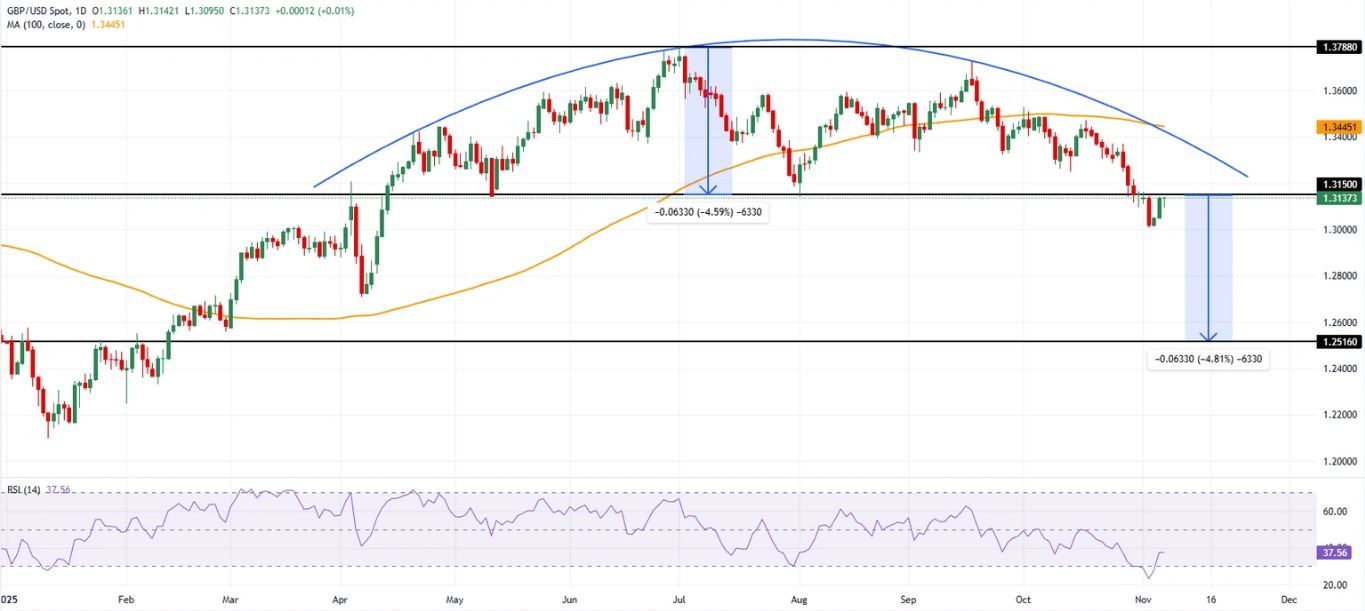 Biểu đồ hàng ngày GBP/USD.