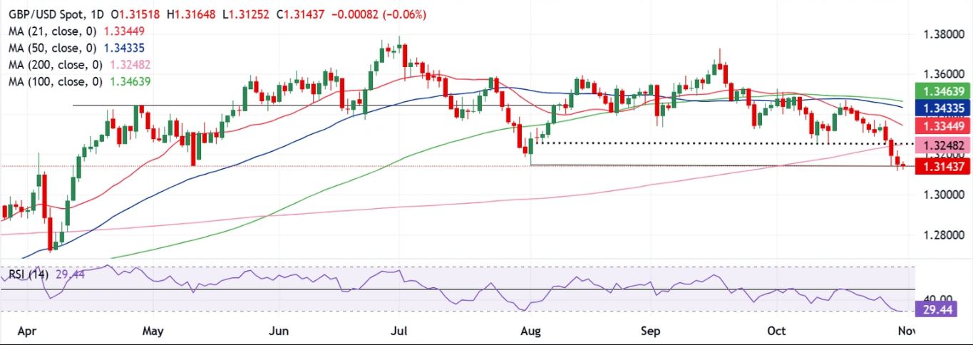 Dự báo hàng tuần về GBP/USD: Bảng Anh vẫn trong xu hướng "bán ra khi bật lên" trước cuộc gọi về lãi suất của BoE