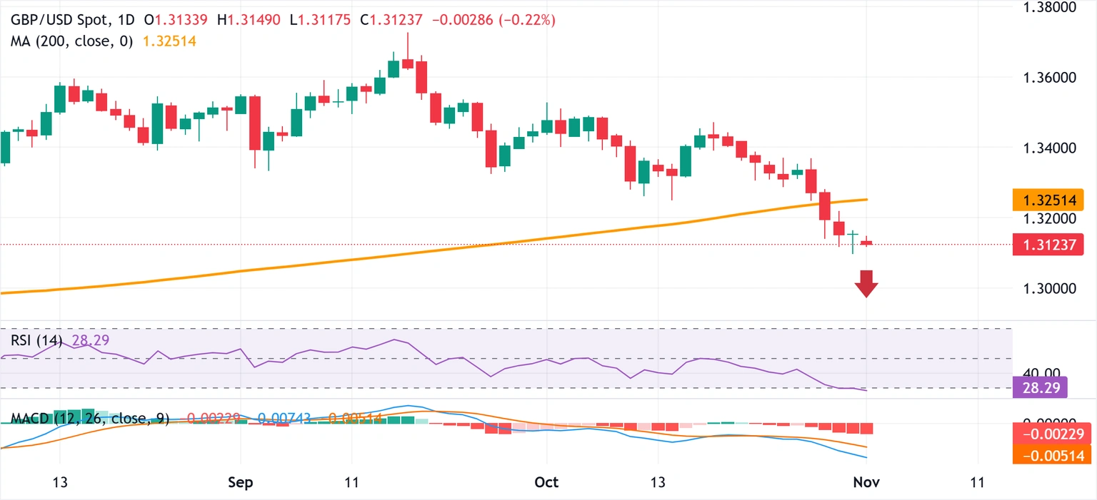 Dự báo giá GBP/USD: Phe bán vẫn kiểm soát thị trường gần mức thấp nhất trong năm tháng trước thềm BoE vào thứ năm
